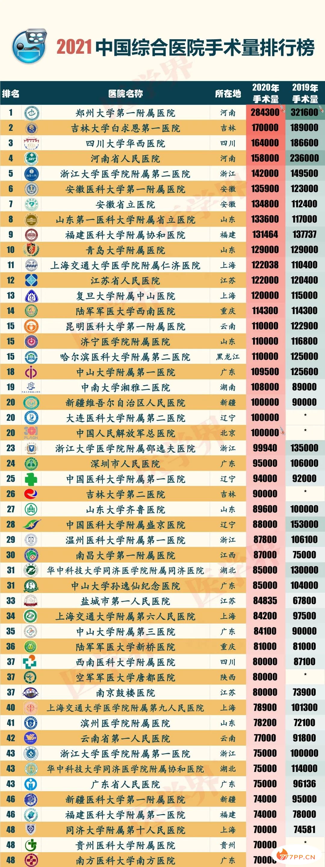 最新！2021中国医院百强榜公布（附名单）