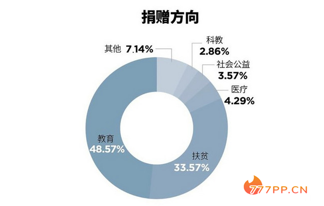 福布斯2019中国慈善榜 马云捐9.8亿名列第三